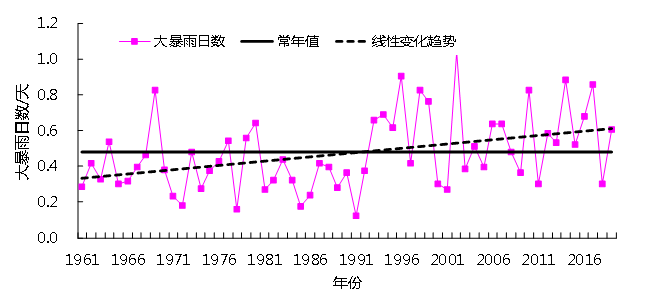 1961-2019年湖南平均年大暴雨日数变化.png