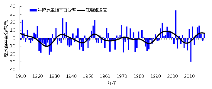 1910-2019年湖南平均年降水量距平百分率变化.png
