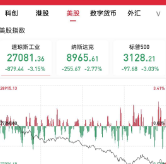 再度暴跌！美股逢“黑色星期二”，道指两日狂泻1900点