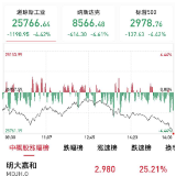 美股三大指数全线重挫逾4% 纳指、标普500指数均创八年半最大单日跌幅