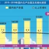 综合国力迈上新台阶——2019年统计公报透出经济社会发展新看点