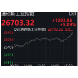 美股暴力反弹 道指创逾十年最大单日涨幅