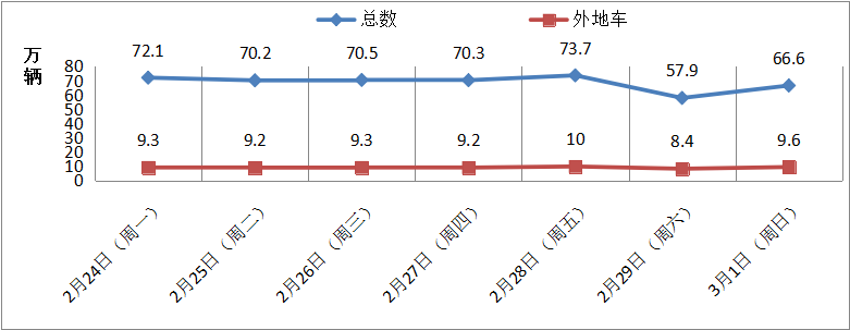 2月24日至3月1日车流监测