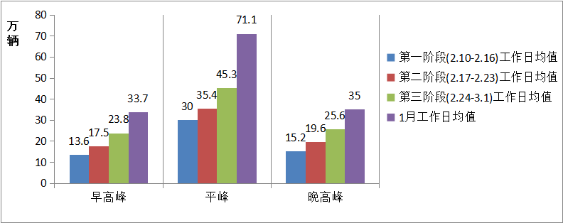 复工以来各阶段车流