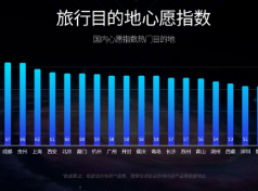携程启动“旅游复兴V计划” 发布2020目的地旅游复苏指数