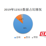 湘潭市2019年度消费维权数据分析报告来了 全年受理各类诉求39229件