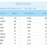 看看投诉最多的是什么？2019年张家界市12315投诉举报热点榜单出炉 