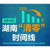 图解丨1018→0！湖南“清零”时间线