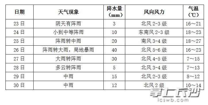 长沙本周天气