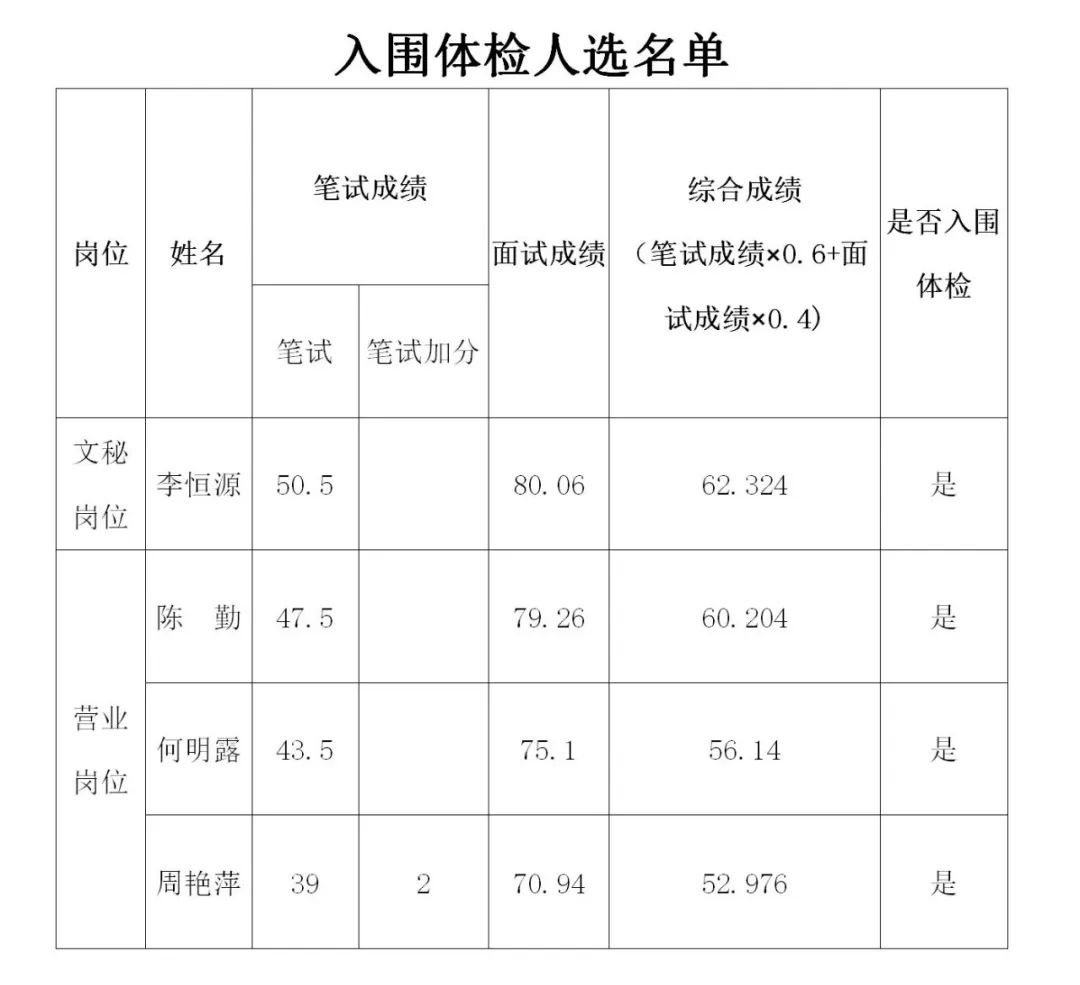 新邵县风景名胜旅游开发有限公司招聘入围体检人选名单公告(图1)