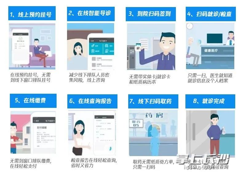 电子健康卡打通线上线下 串联就医全流程服务