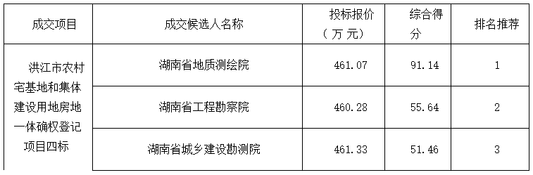 洪江市農村宅基地和集體建設用地房地一體確權登記項目公開招標中標