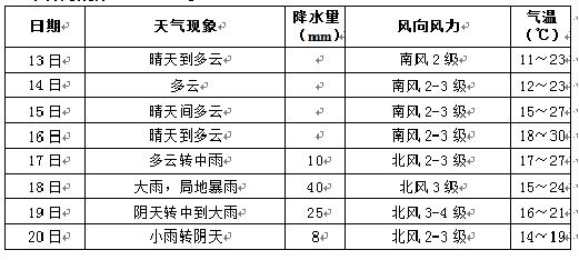 未来一周长沙天气
