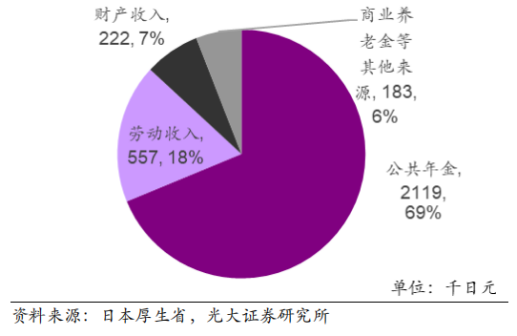 图：日本老年家庭平均收入结构