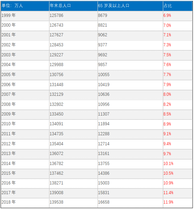 表：我国老龄人口数量及占比（数据来源于国家统计局）