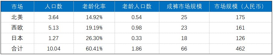 图：国外成人纸尿裤市场规模