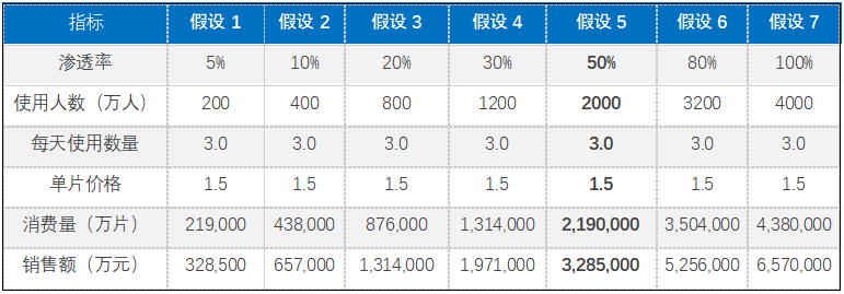 图：我国成人纸尿裤市场规模测算