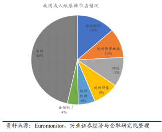 图：我国成裤品类行业集中度CR6=54%