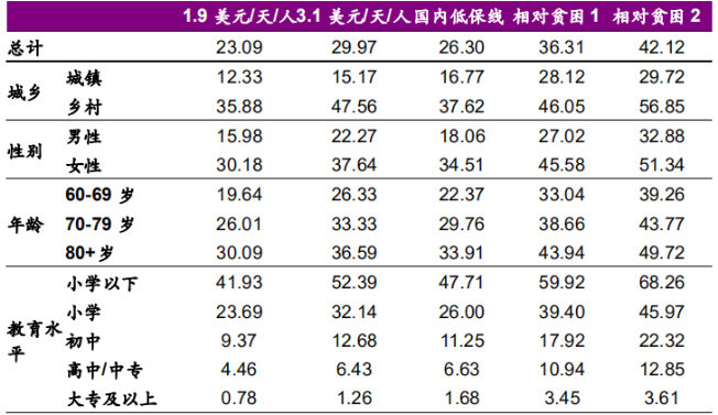 表：2014年不同情况老年人的贫困发生率