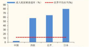 图：我国成人纸尿裤渗透率远低于欧美和日本