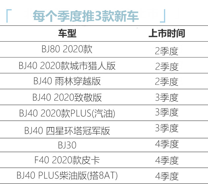 北京越野BJ家族三箭齐发 九款硬派SUV将上市-图3