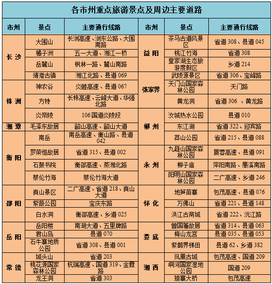 湖南各市州重要旅游景点及周边主要道路。