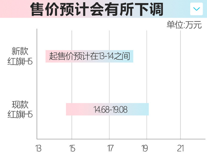 红旗今年要推6款新车 除了H9还有H7换代H5改款-图5