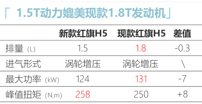 红旗今年要推6款新车 除了H9还有H7换代H5改款-图7