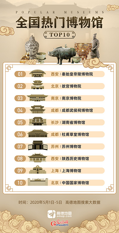 全国热门博物馆出炉 你计划去哪里打卡？