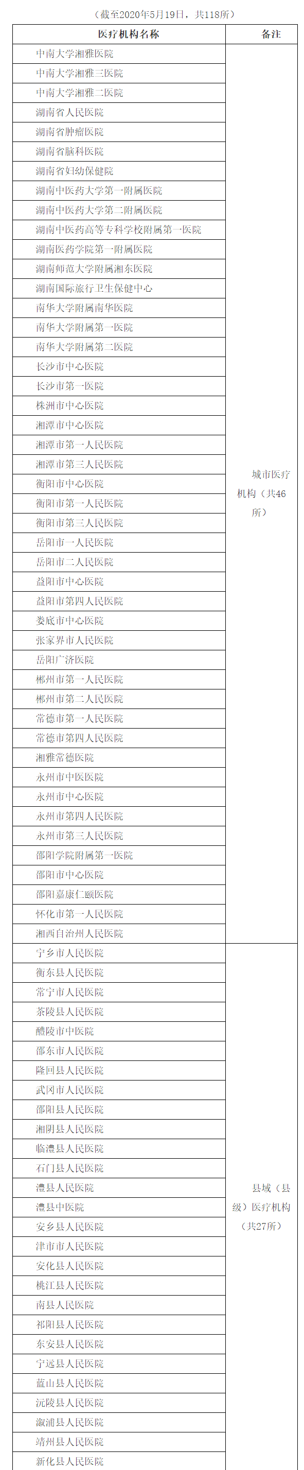 湖南省开展新冠病毒核酸检测的医疗卫生机构名单 - 湖南省卫生健康委员会(2).png