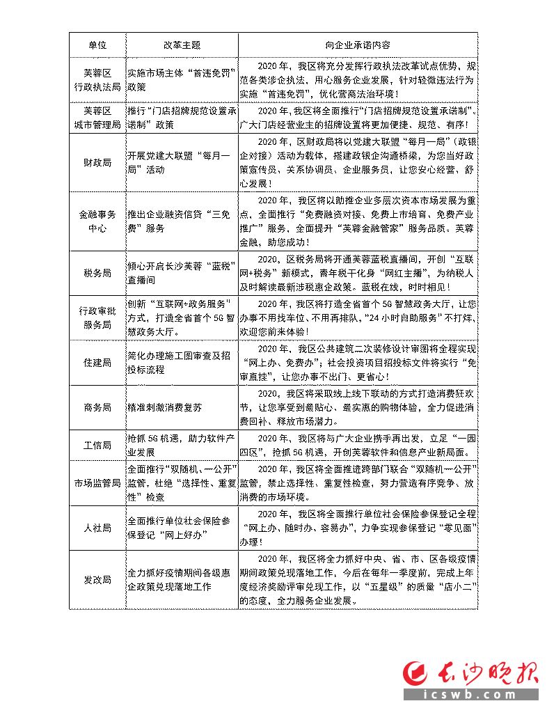 　　芙蓉区2020年部门优化营商环境“一年承诺一件事”具体举措