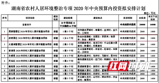武陵源区6个村拟获中央2000万元投资.jpg
