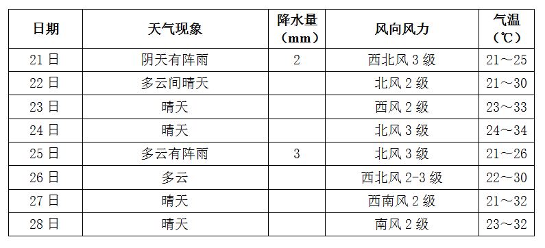 长沙未来一周天气