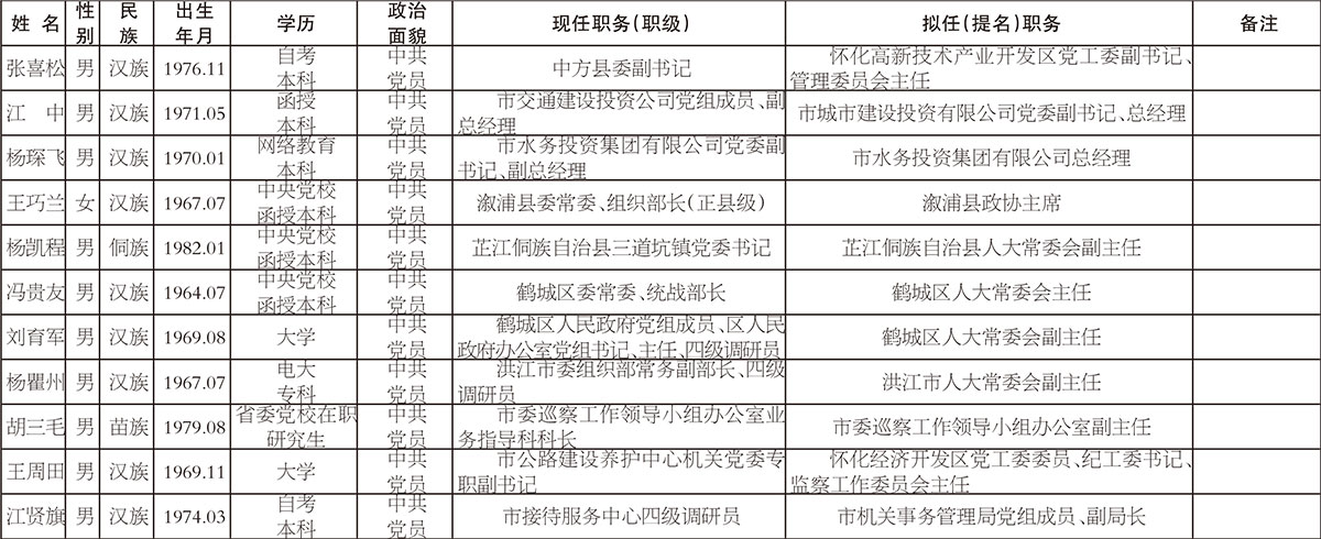 怀化11名市委管理干部任前公示公告 时刻