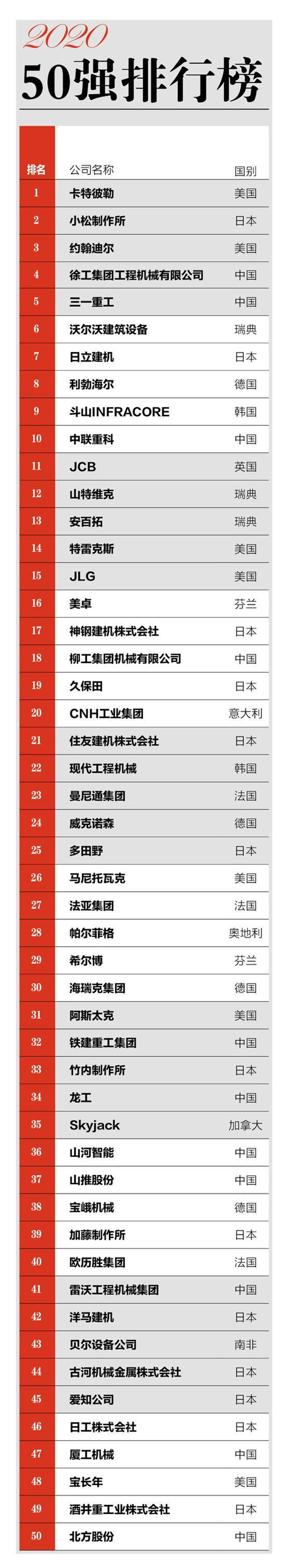 由《中国工程机械》杂志制作的“全球工程机械制造商50强榜单”。_副本.jpg