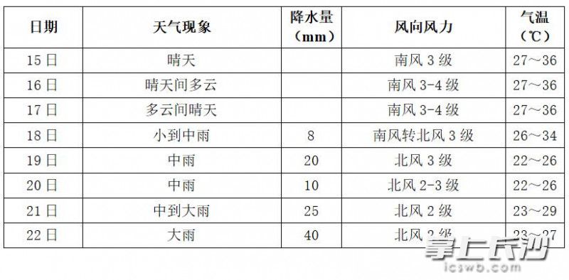 长沙最新天气预报