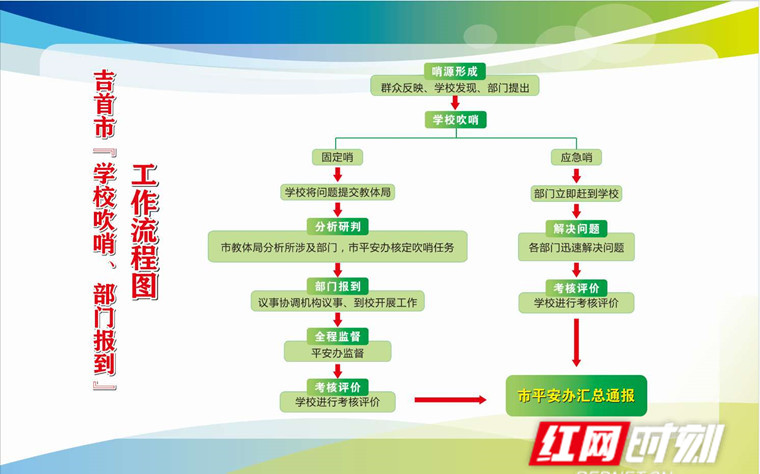 吉首市"学校吹哨 部门报到"流程图