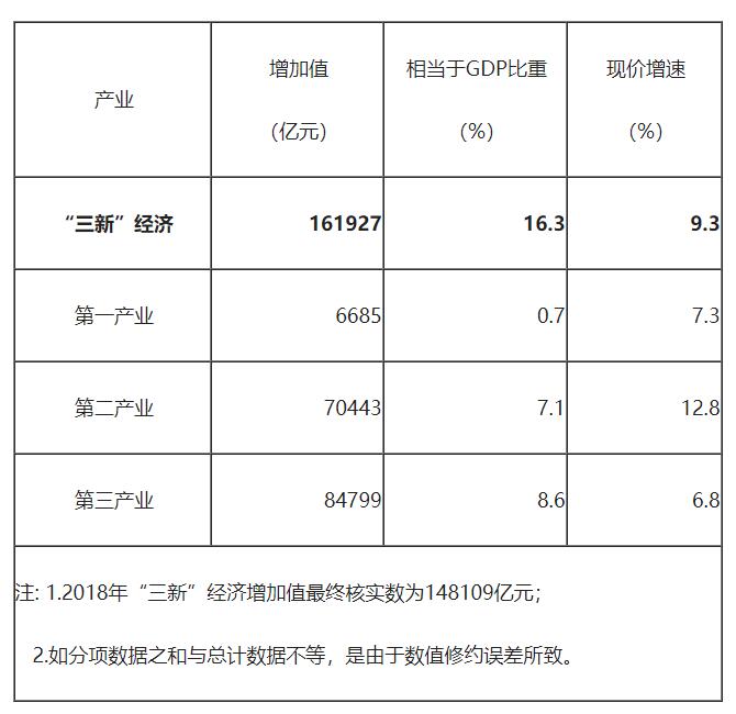 民生gdp比重_别乱扯,谁说GDP核算方法调整是为了提高GDP增长率(2)