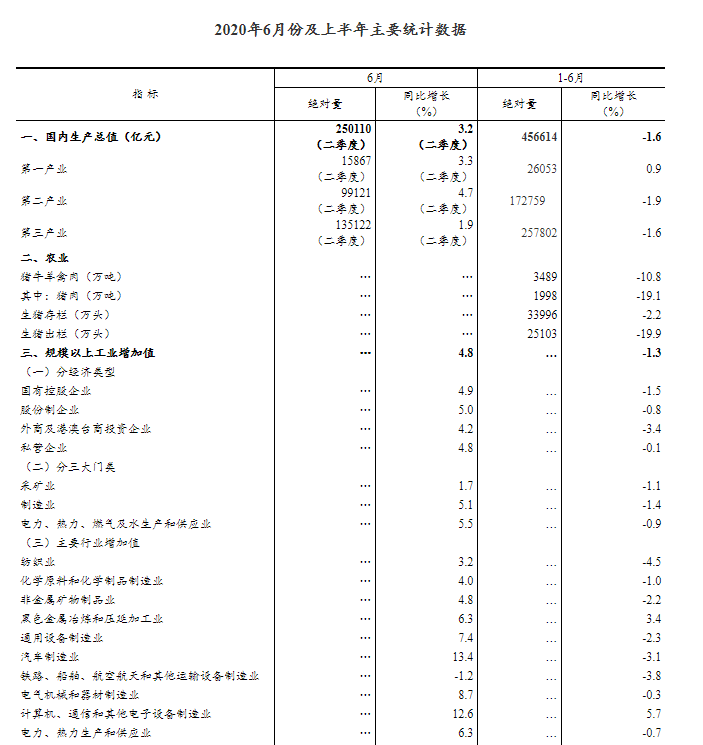 二季度全国gdp由负转正_gdp由负转正