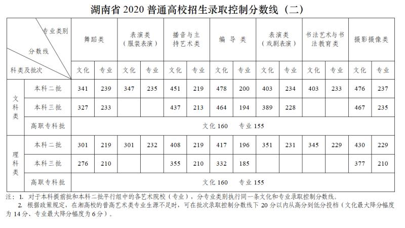 2020年湖南中考成绩_2020二建最新成绩公布时间@湖南、山东考生