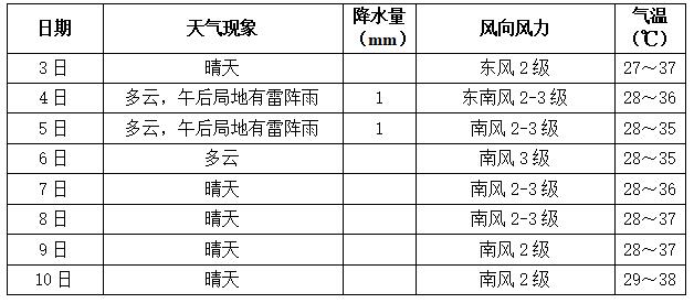 长沙最新一周天气