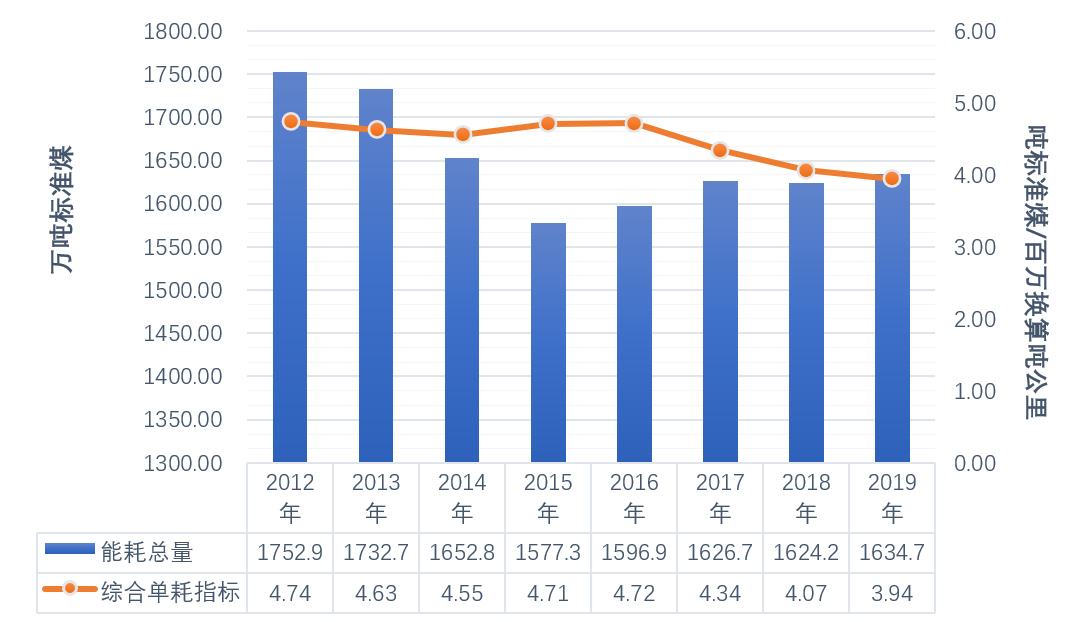 单位gdp和能耗能源消费量_2018年中国一次能源消费量 全社会用电量 GDP能耗及清洁能源发电占比分析(3)