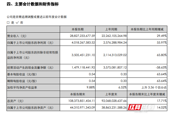 40.18亿元！中联重科上半年净利润接近去年全年