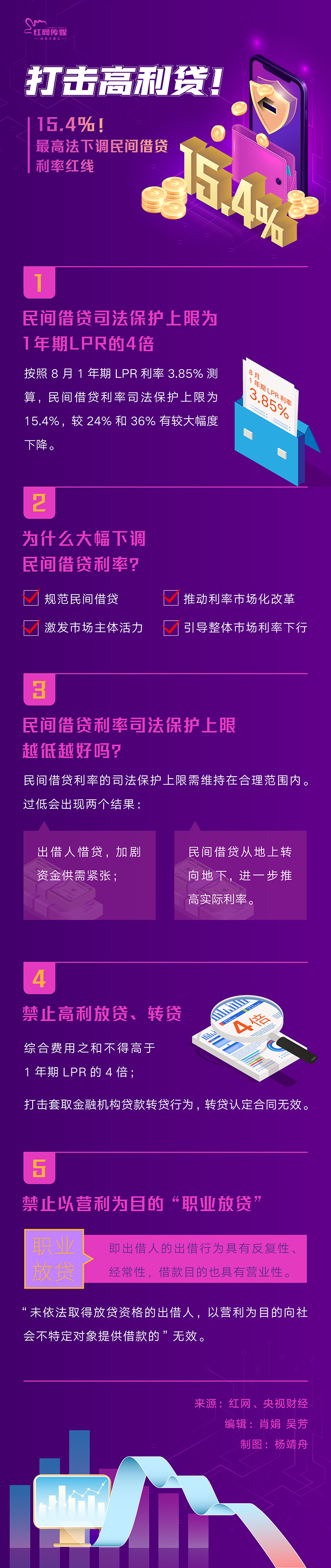 一图读懂｜打击高利贷！最高法下调民间借贷利率红线