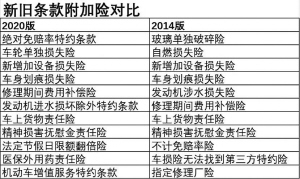 盗抢、涉水纳入车损险 保费降20%