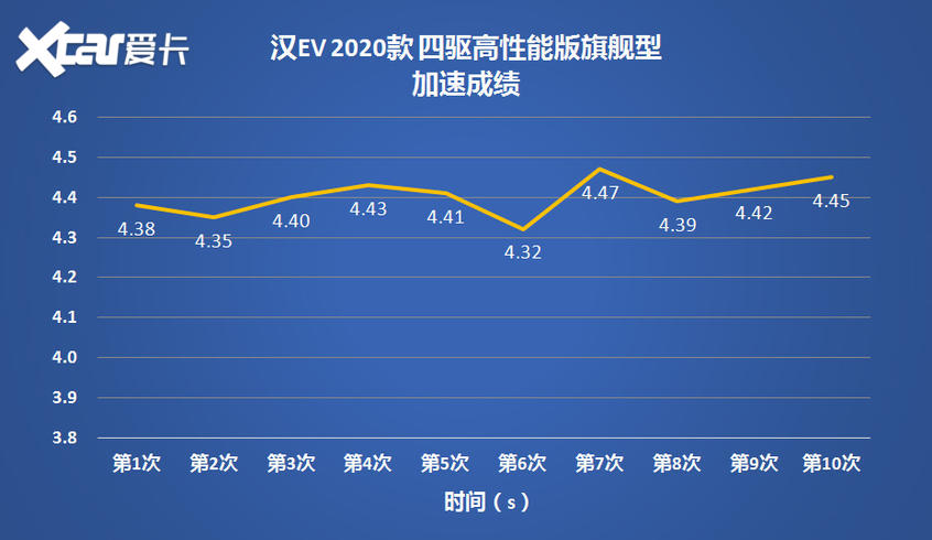 测试汉EV四驱高性能版 测试汉EV四驱高性能版