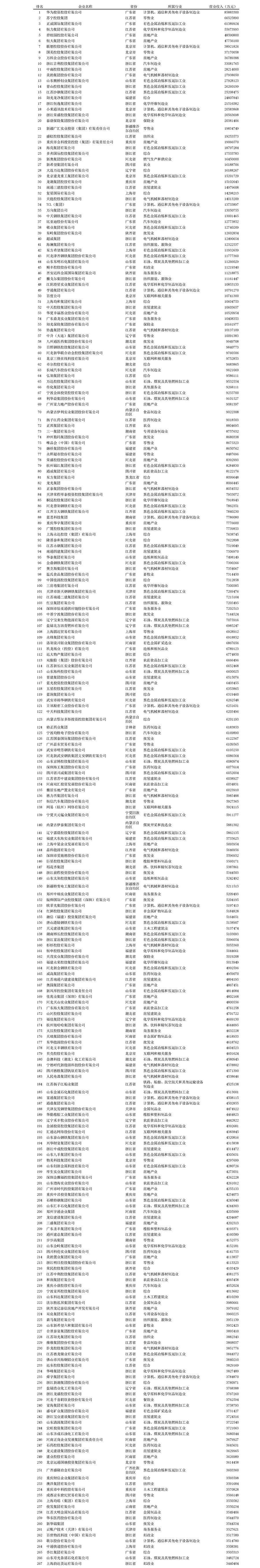 2020中国民营企业500强发布 华为、苏宁、正威位列前三甲