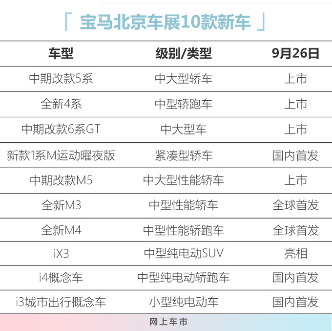 宝马10款新车亮相北京车展 5系上市 M3/M4全球首发-图1