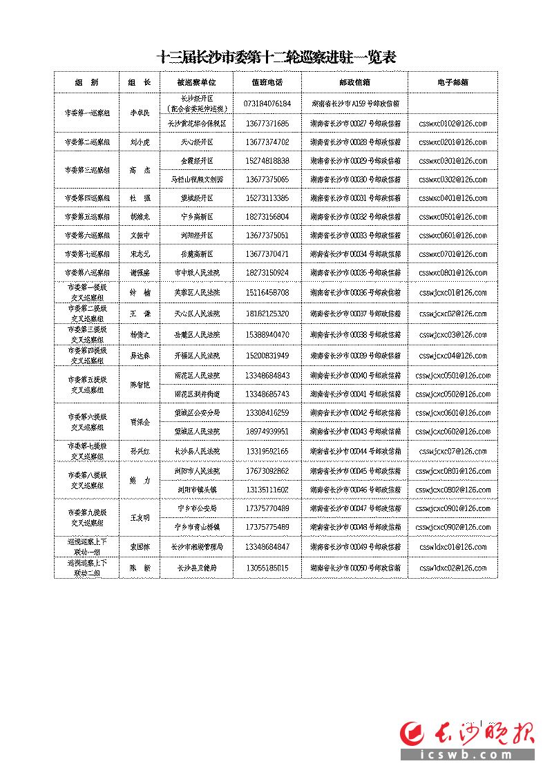 　　十三届长沙市委第十二轮巡察进驻一览表