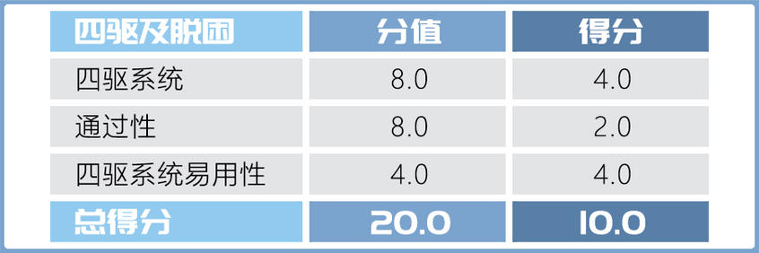 《X-Test》评测体系 测试昂科威S